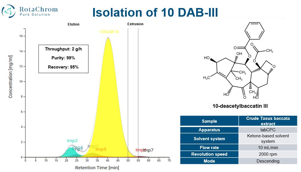 Chromatogram of 10-DAB-III isolation