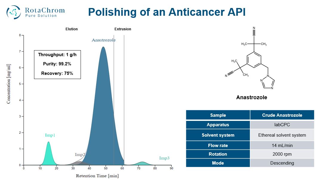 Chromatogram of Anticancer API polishing