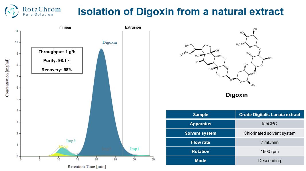 Chromatogram of Digoxin isolation