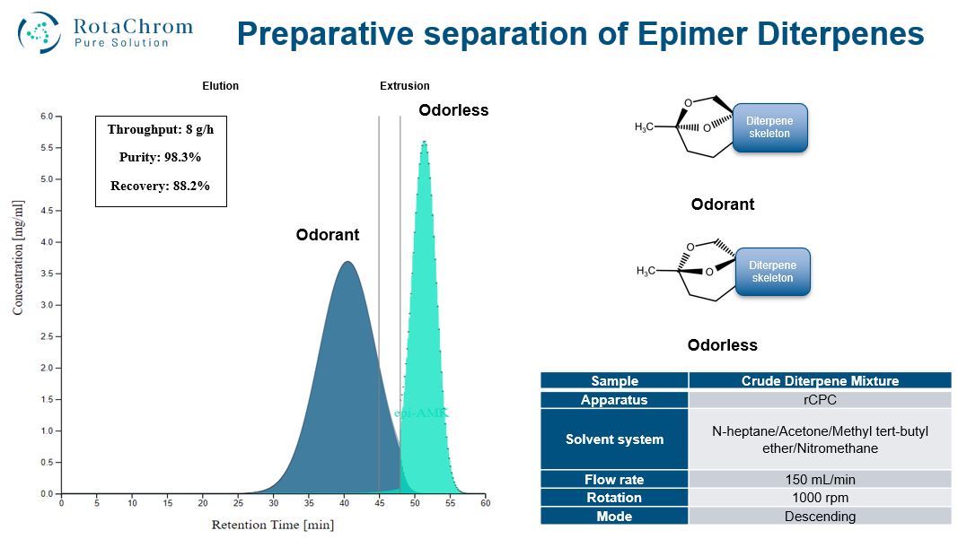 Chromatogram of epimer diterpene separation