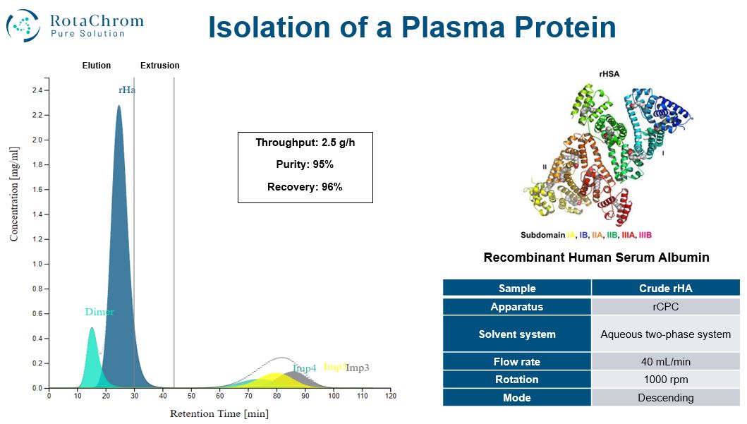 Chromatogram of Plasma Protein Isolation