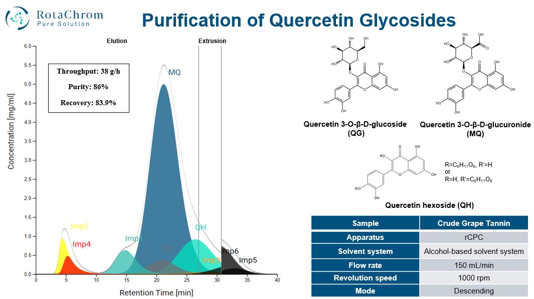 Chromatogram of Quercetin Glycoside isolation