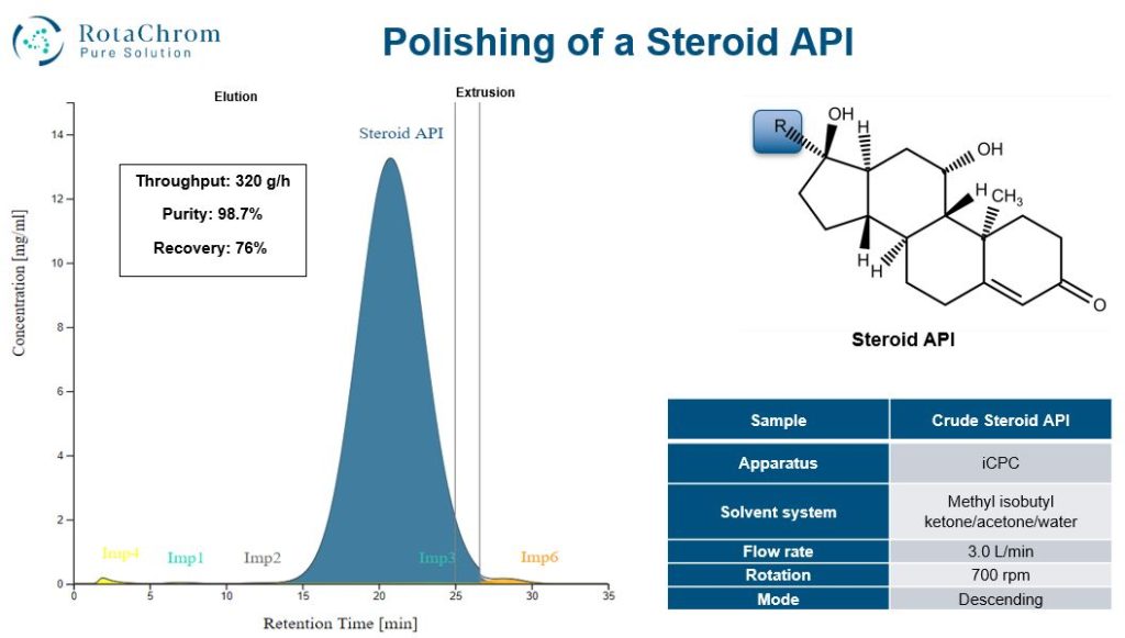 Chromatogram of Steroid API polishing