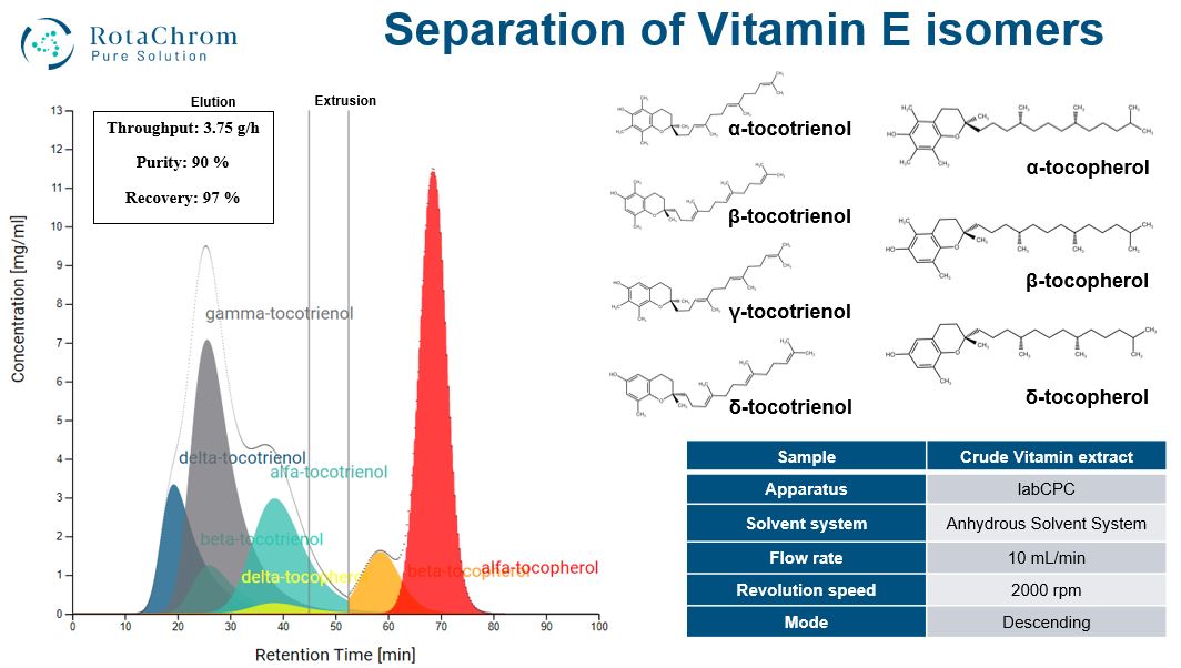 Chromatogram of vitamin e isomer separation