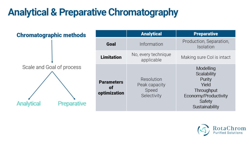 An Introduction To Chromatography Analytical Vs Preparative Scale