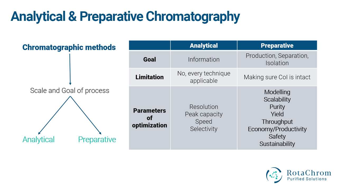 Analytical and preparative chromatography