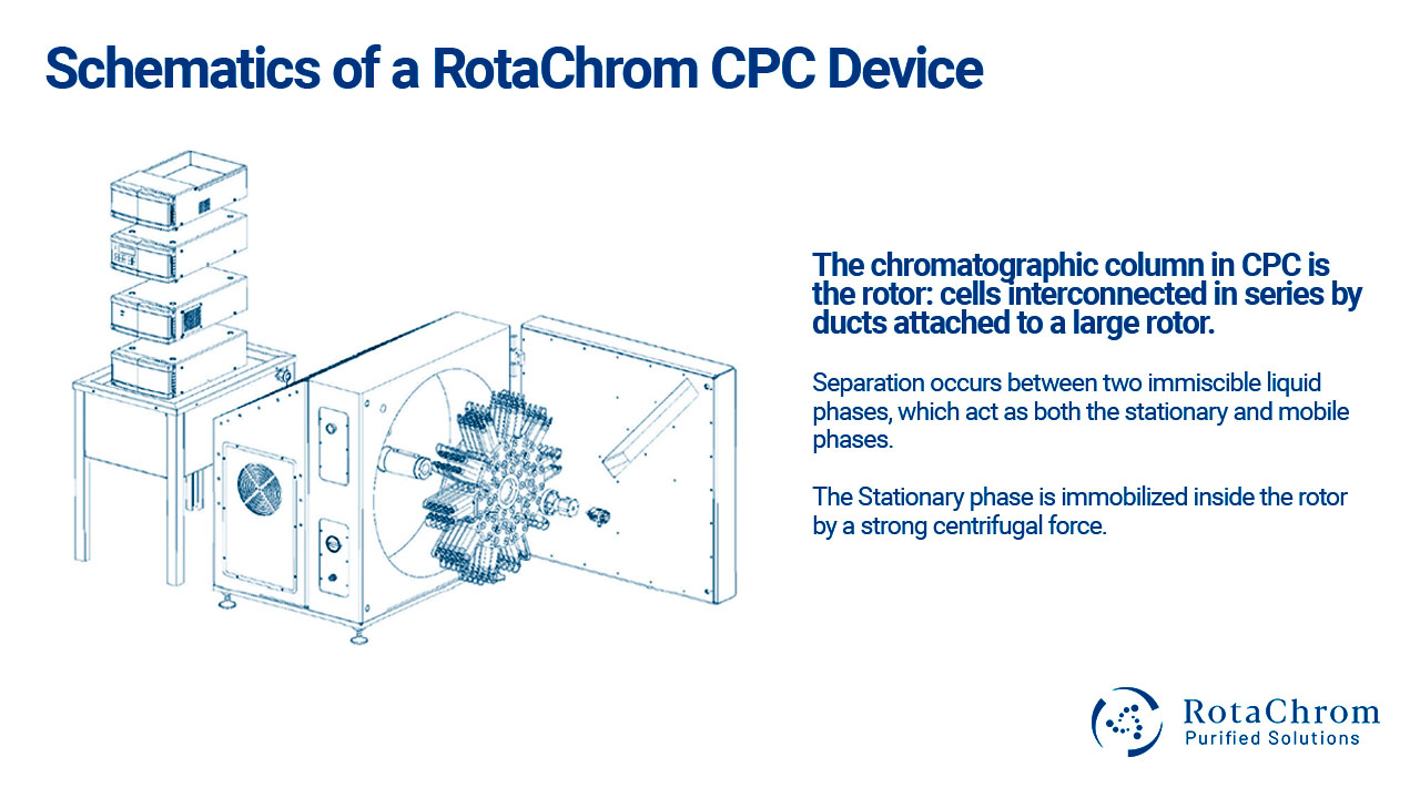Schematics of a RotaChrom device