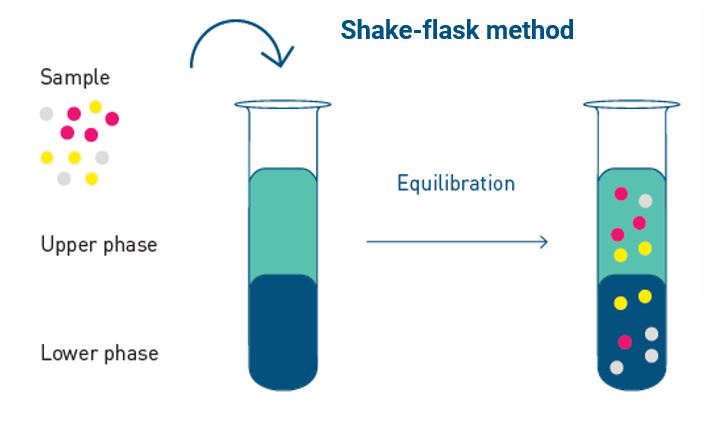 Shake flask method