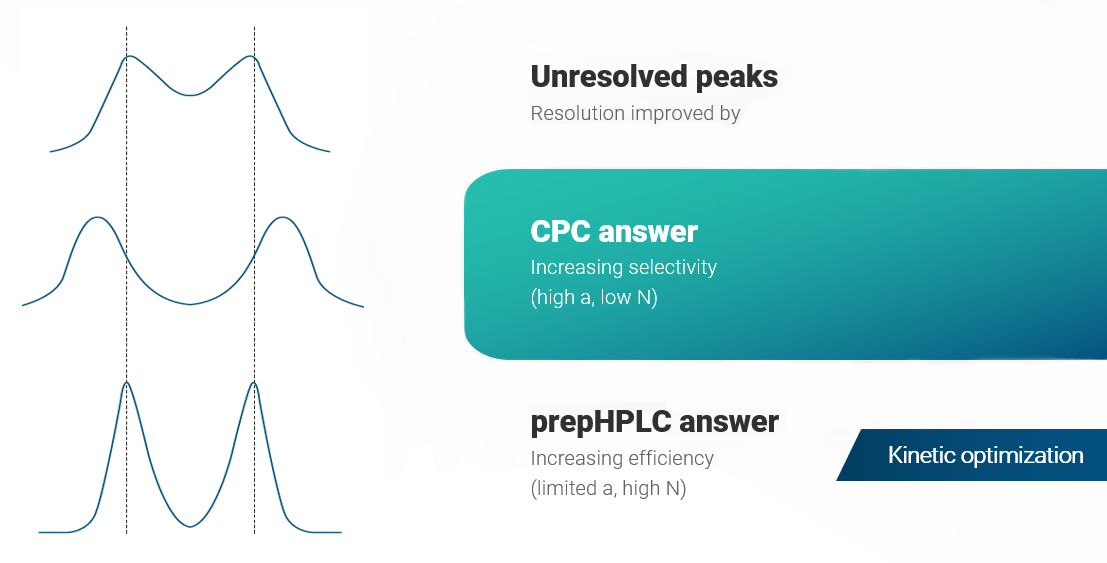 HPLC VS CPC
