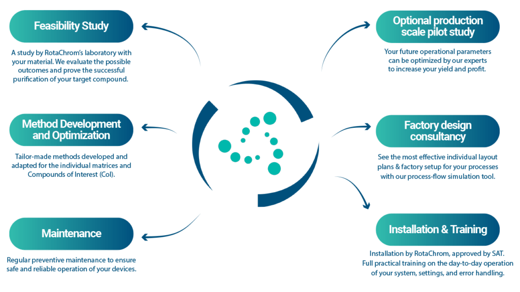 RotaChrom's CPC Technology | RotaChrom Technologies LLC.