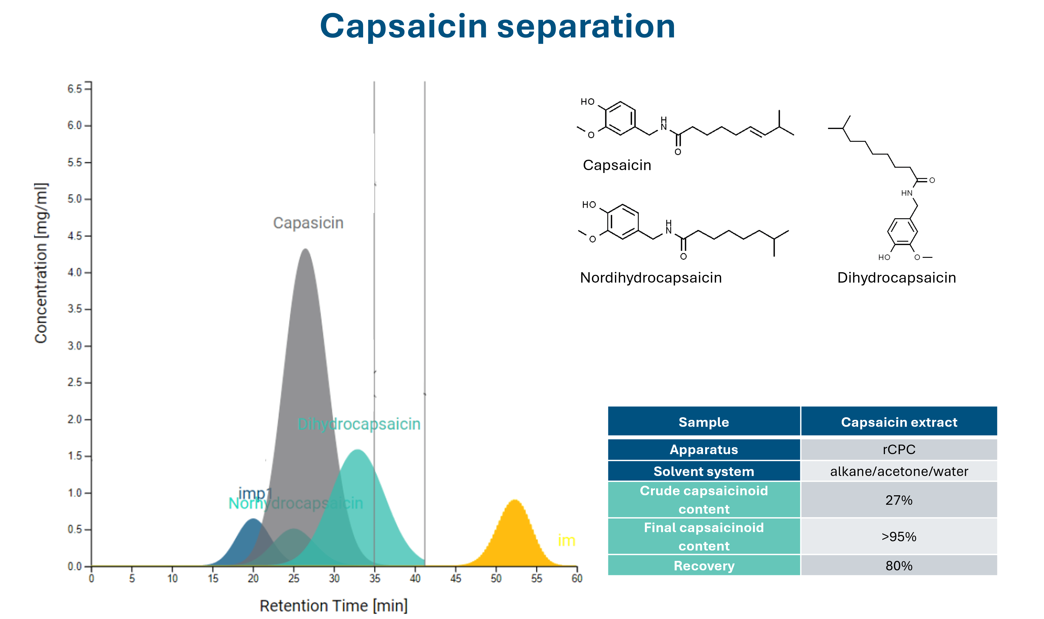 Capsaicin isolation by centrifugal partition chromatography