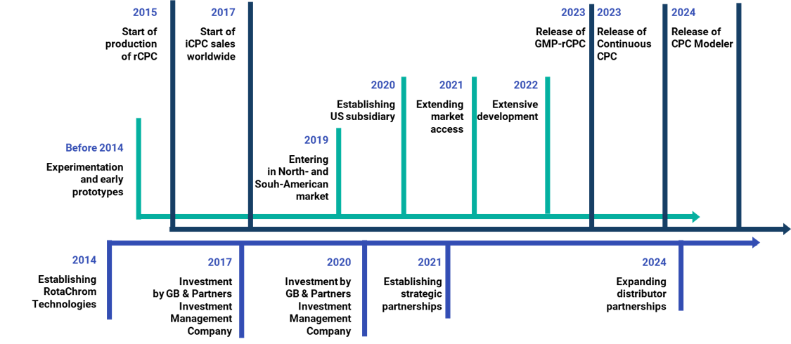 CPC technology development timeline