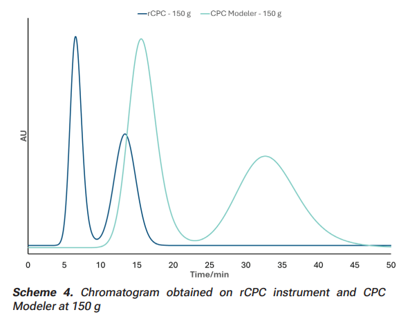 CPC separation performance