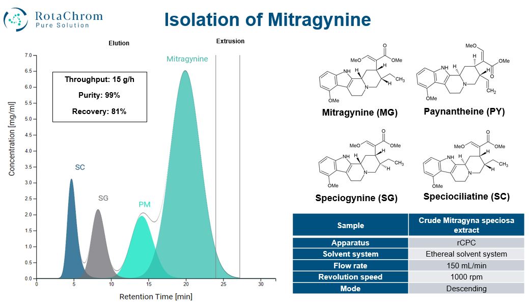 Chromatogram of Mitragynine Isolation