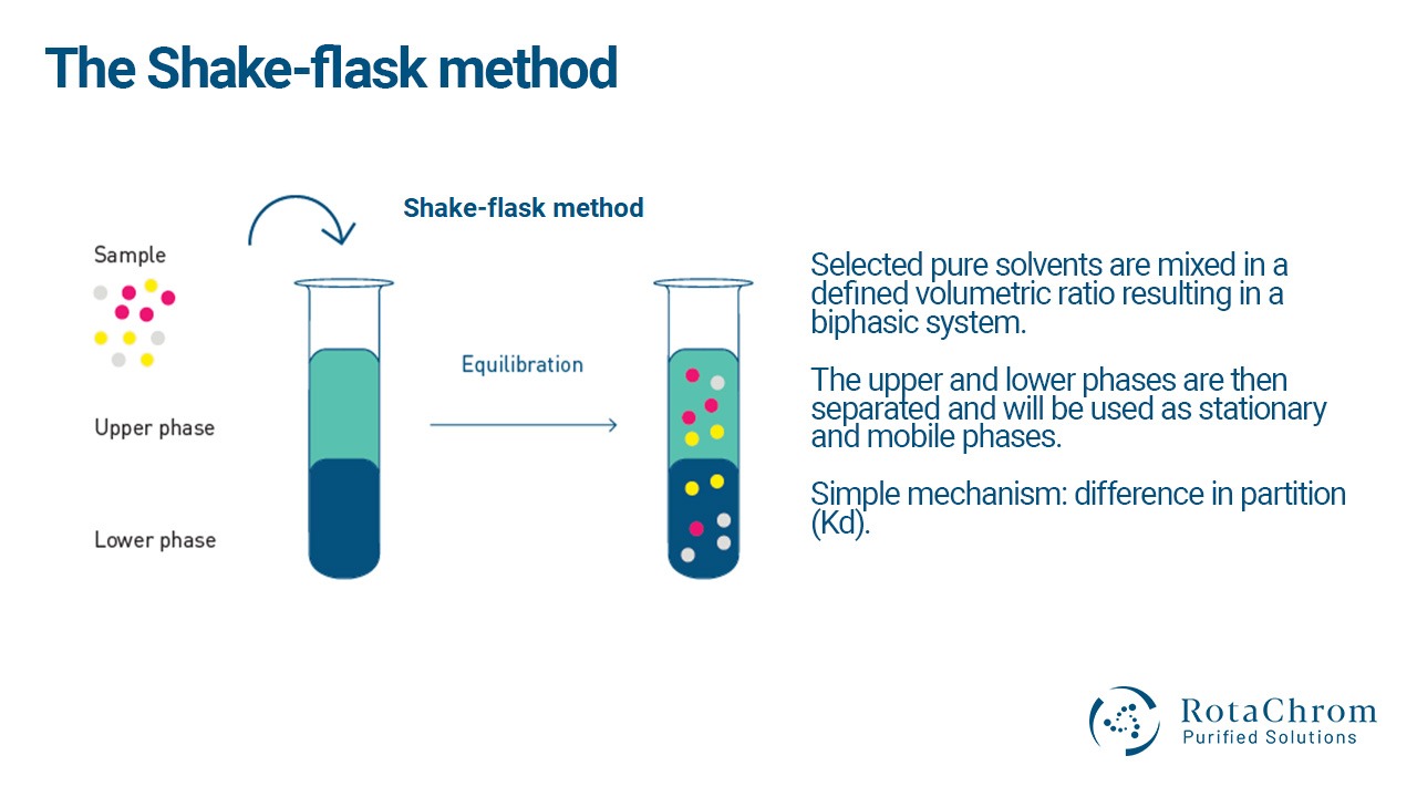 Shake-flask post image