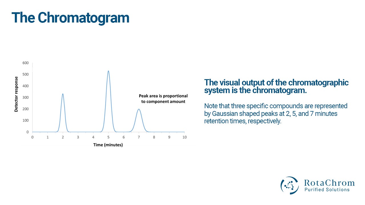 The chromatogram post image
