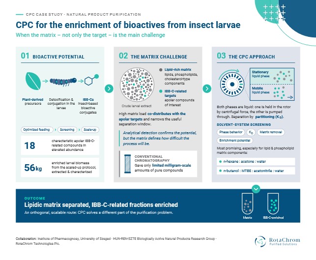 When the Matrix Is the Main Challenge: CPC for the Enrichment of Bioactives from Insect Larvae