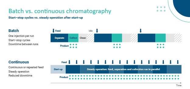 What Is Continuous Chromatography and Why Does It Matter?